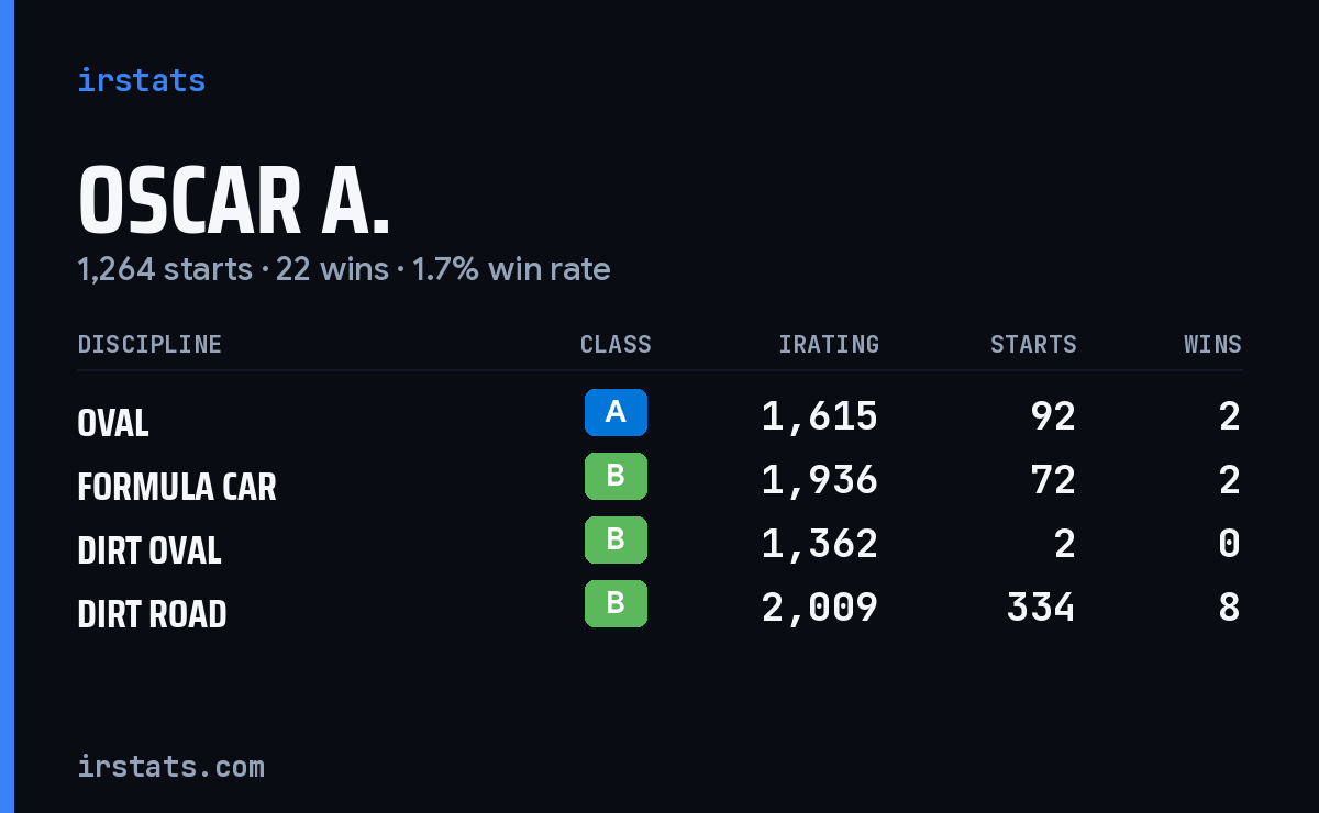 Loading... iRacing stats card