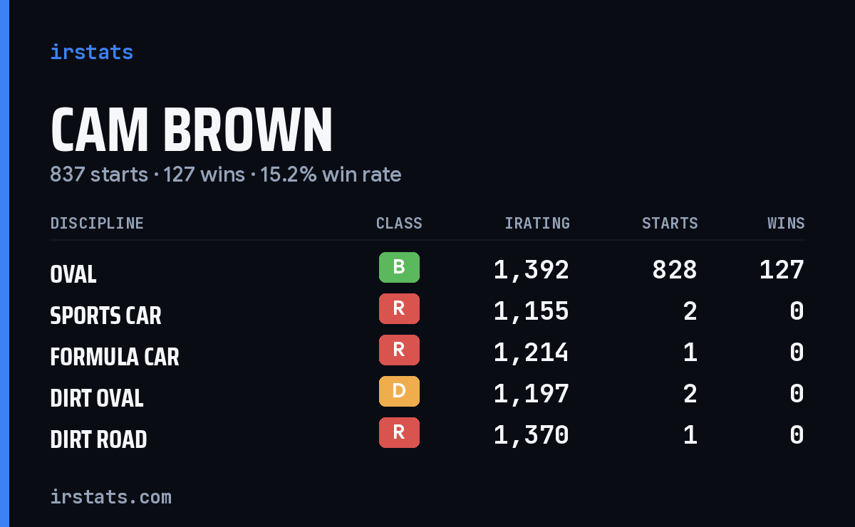 Loading... iRacing stats card
