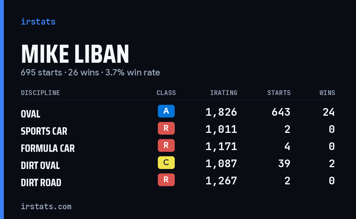 Loading... iRacing stats card