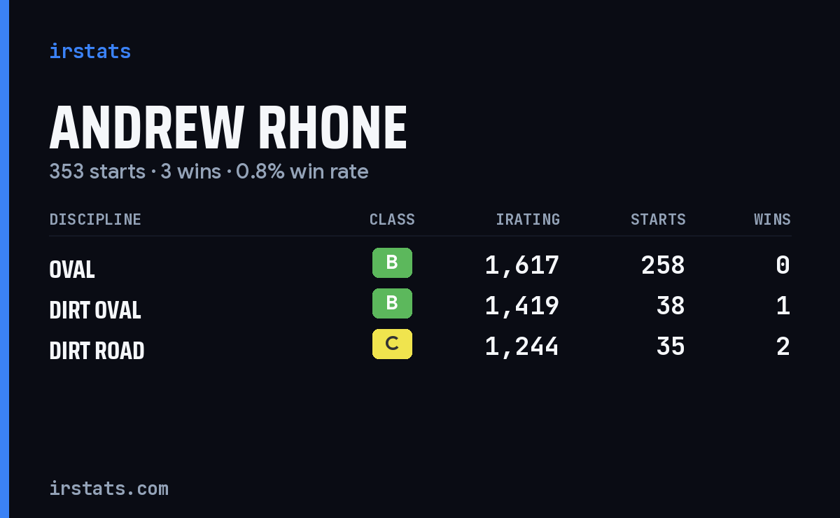 Andrew Rhone iRacing stats card