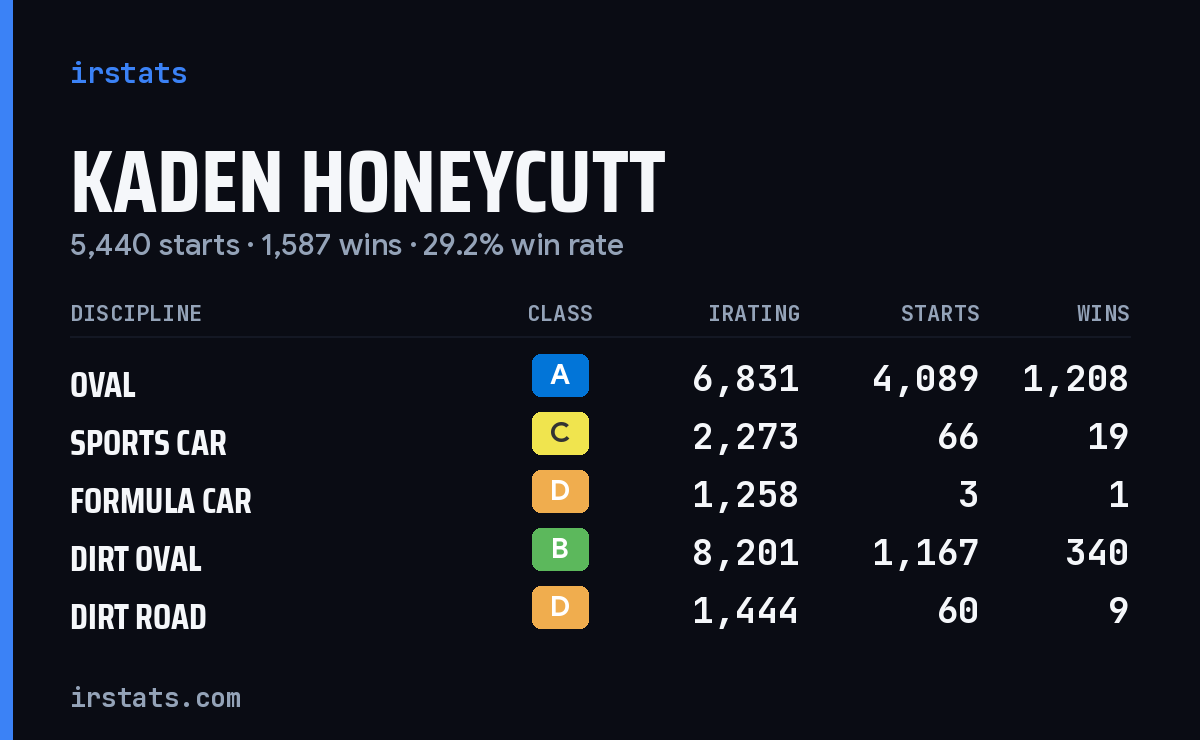 Kaden Honeycutt iRacing stats card
