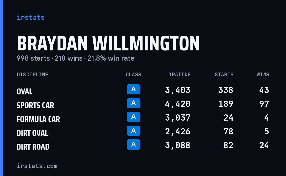 Loading... iRacing stats card
