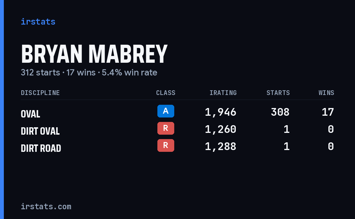 Loading... iRacing stats card