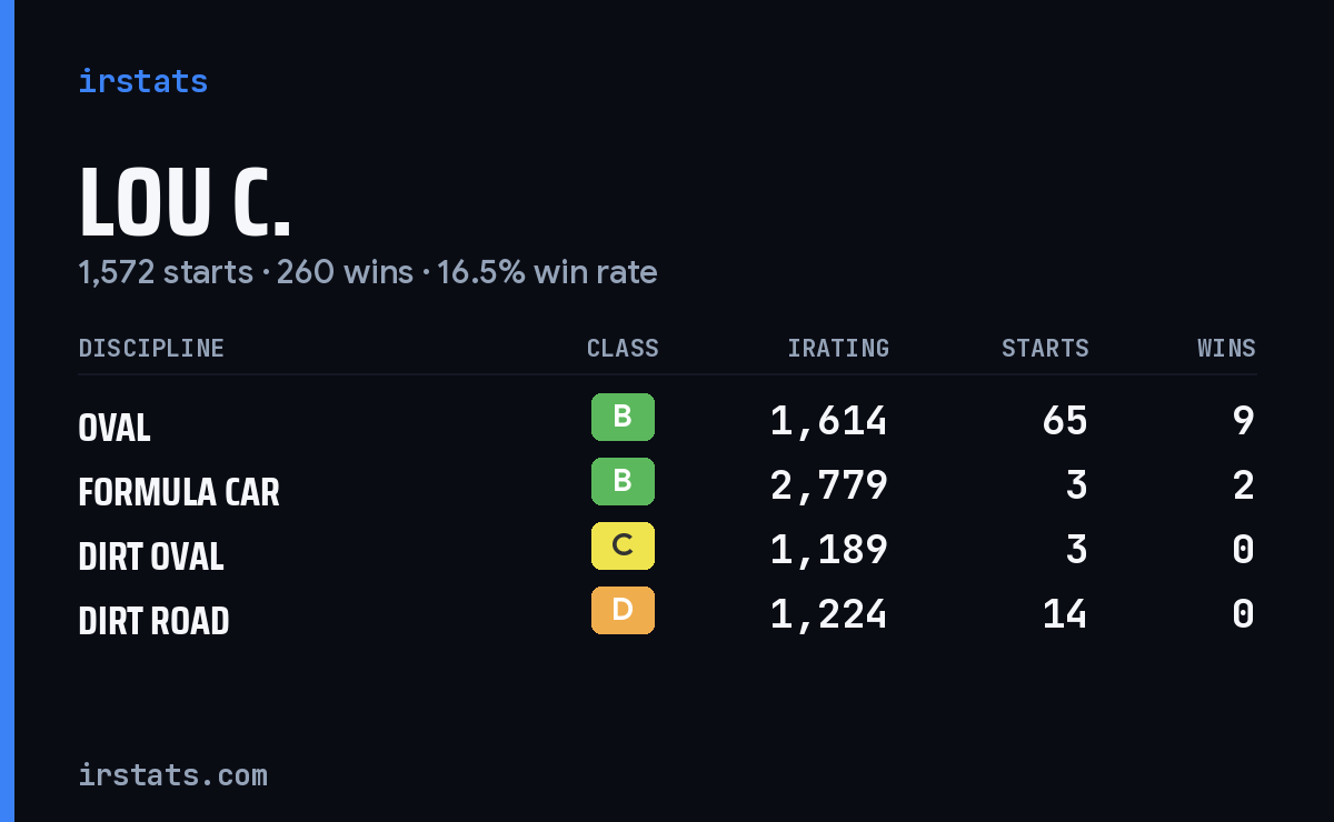 Loading... iRacing stats card