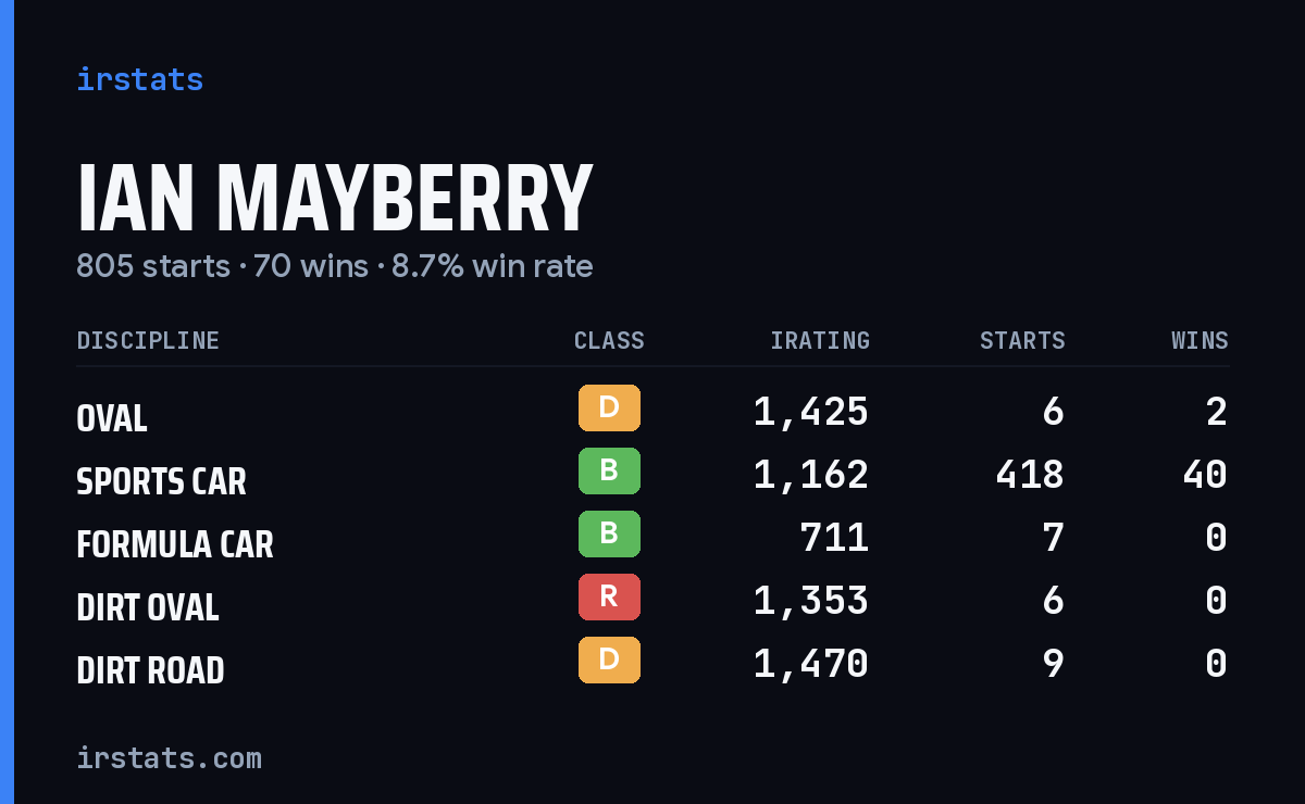 Loading... iRacing stats card