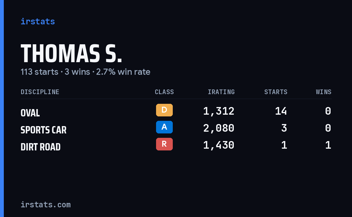 Loading... iRacing stats card