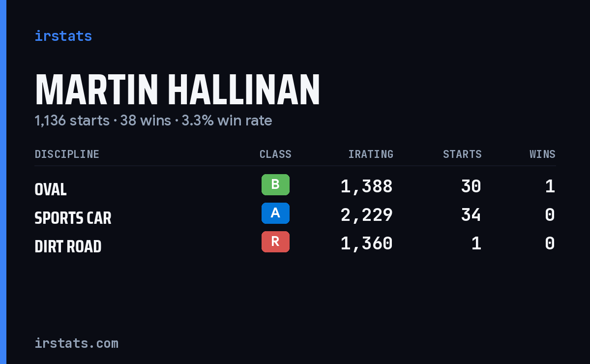 Martin Hallinan iRacing stats card