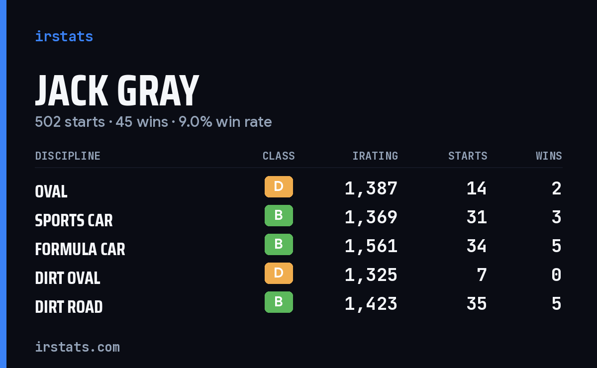 Loading... iRacing stats card