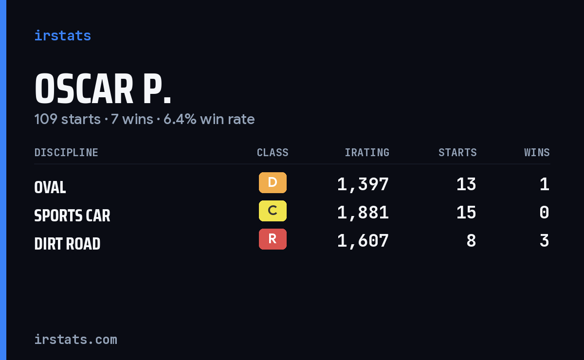 Loading... iRacing stats card