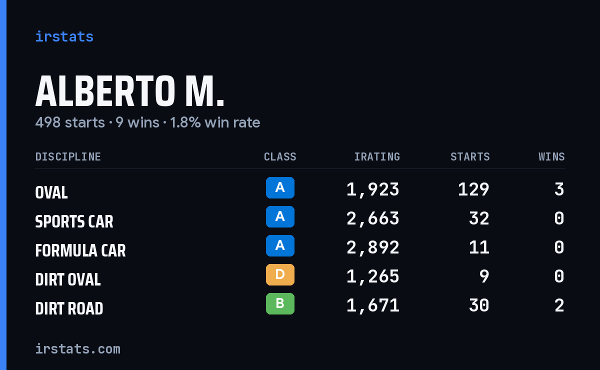 Loading... iRacing stats card