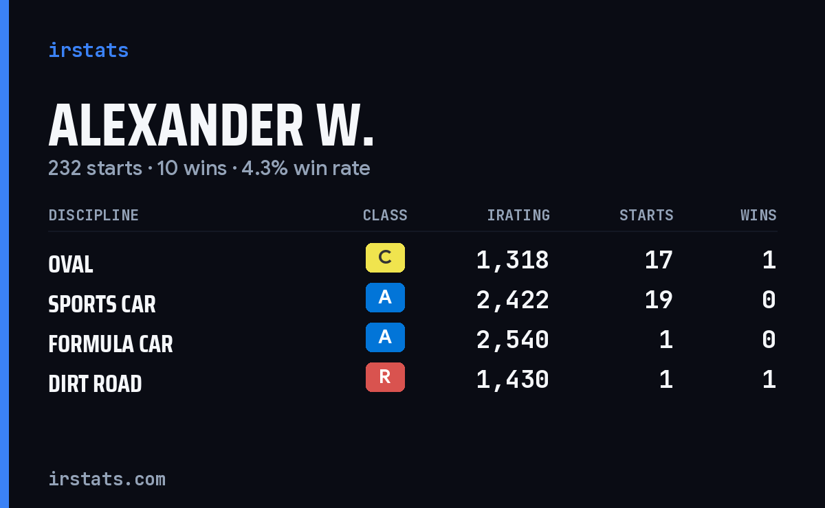 Loading... iRacing stats card