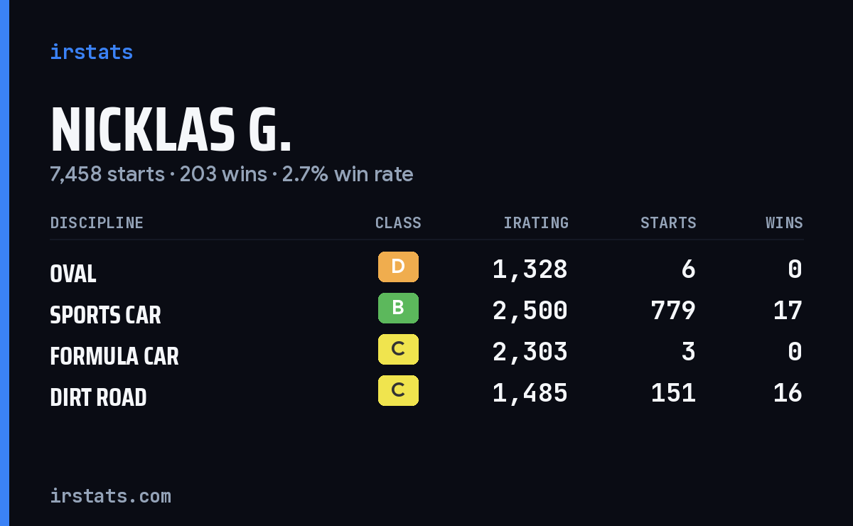 Loading... iRacing stats card