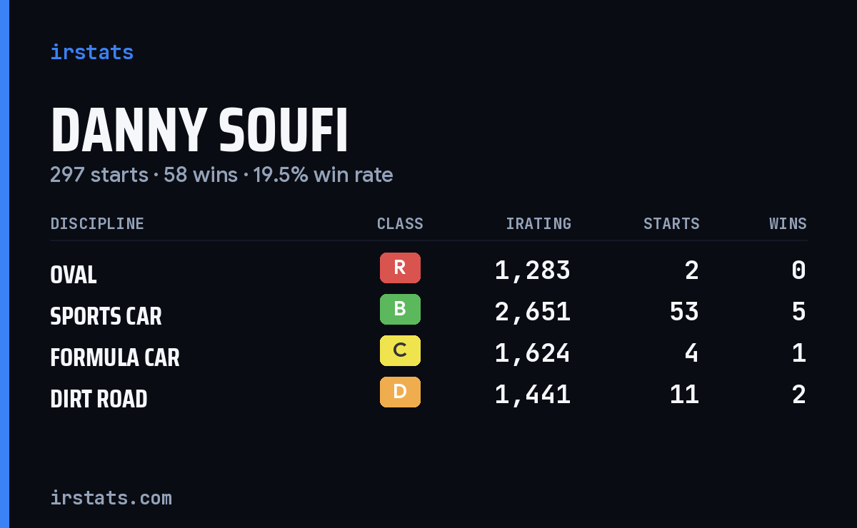 Loading... iRacing stats card