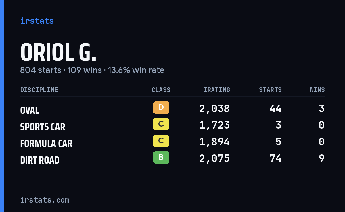 Loading... iRacing stats card