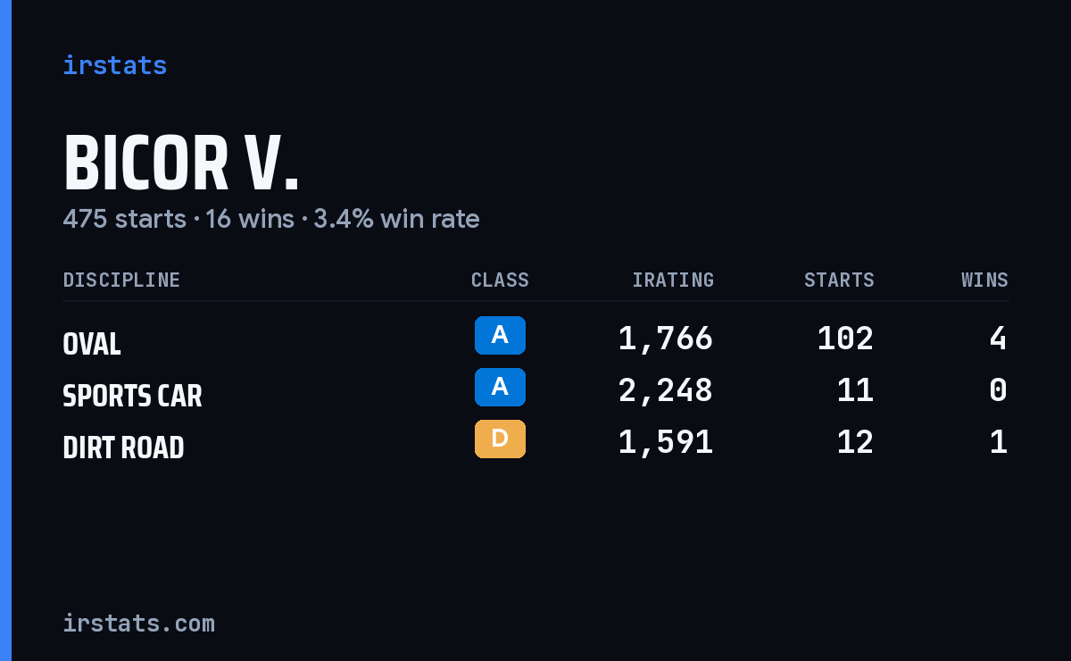 Loading... iRacing stats card
