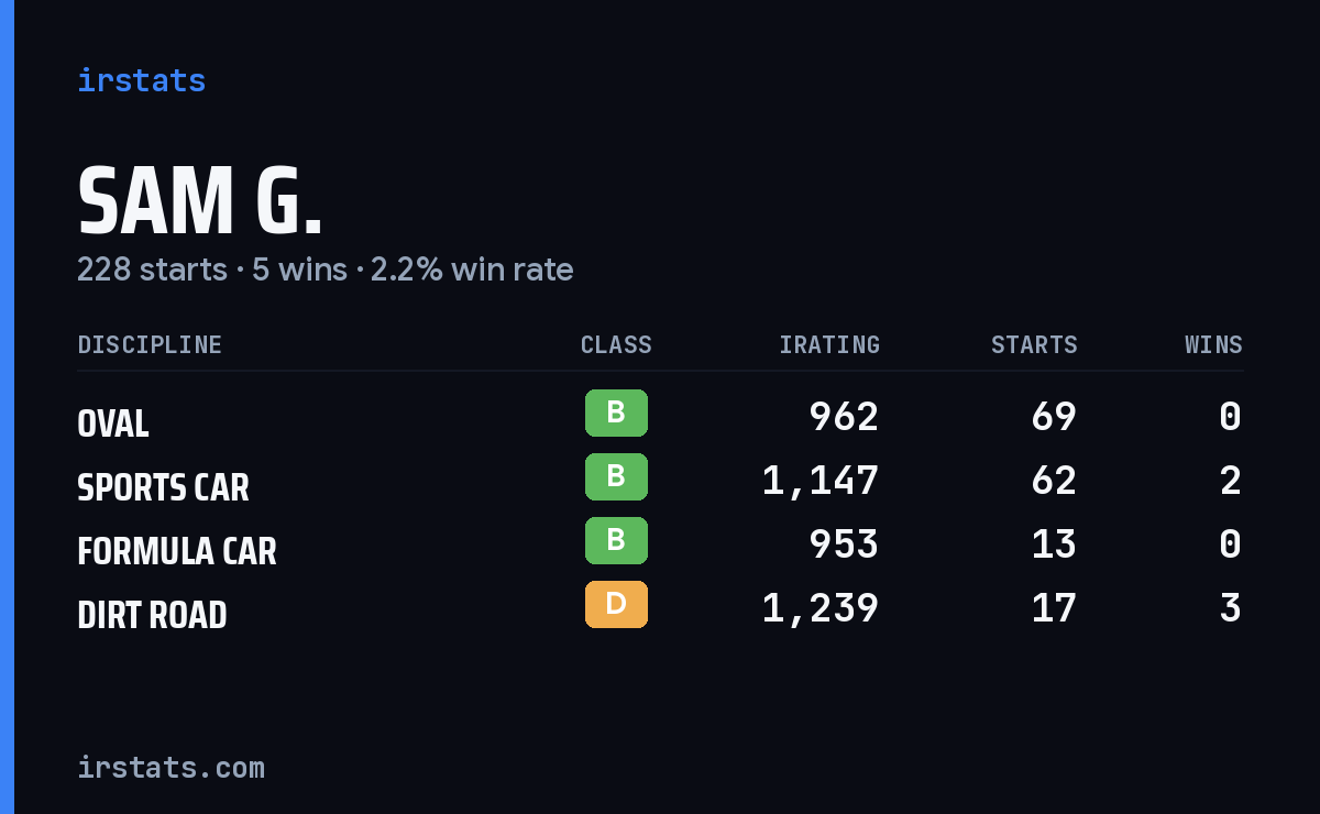 Loading... iRacing stats card
