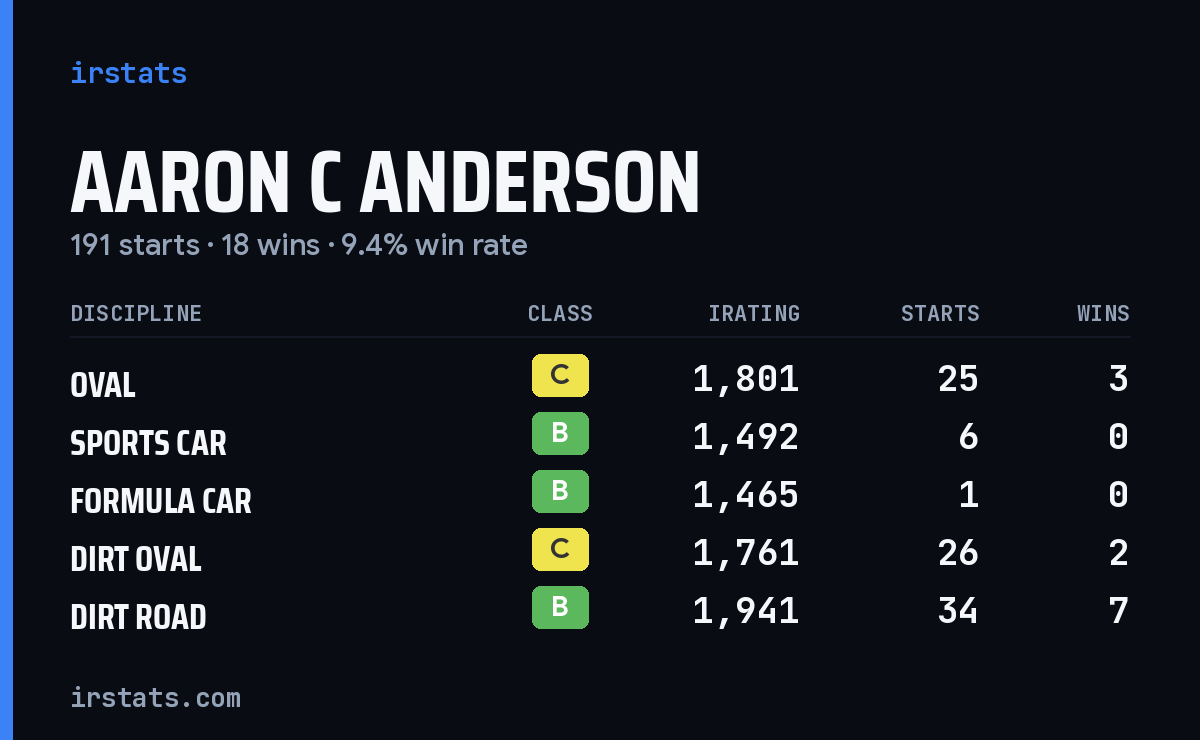 Loading... iRacing stats card