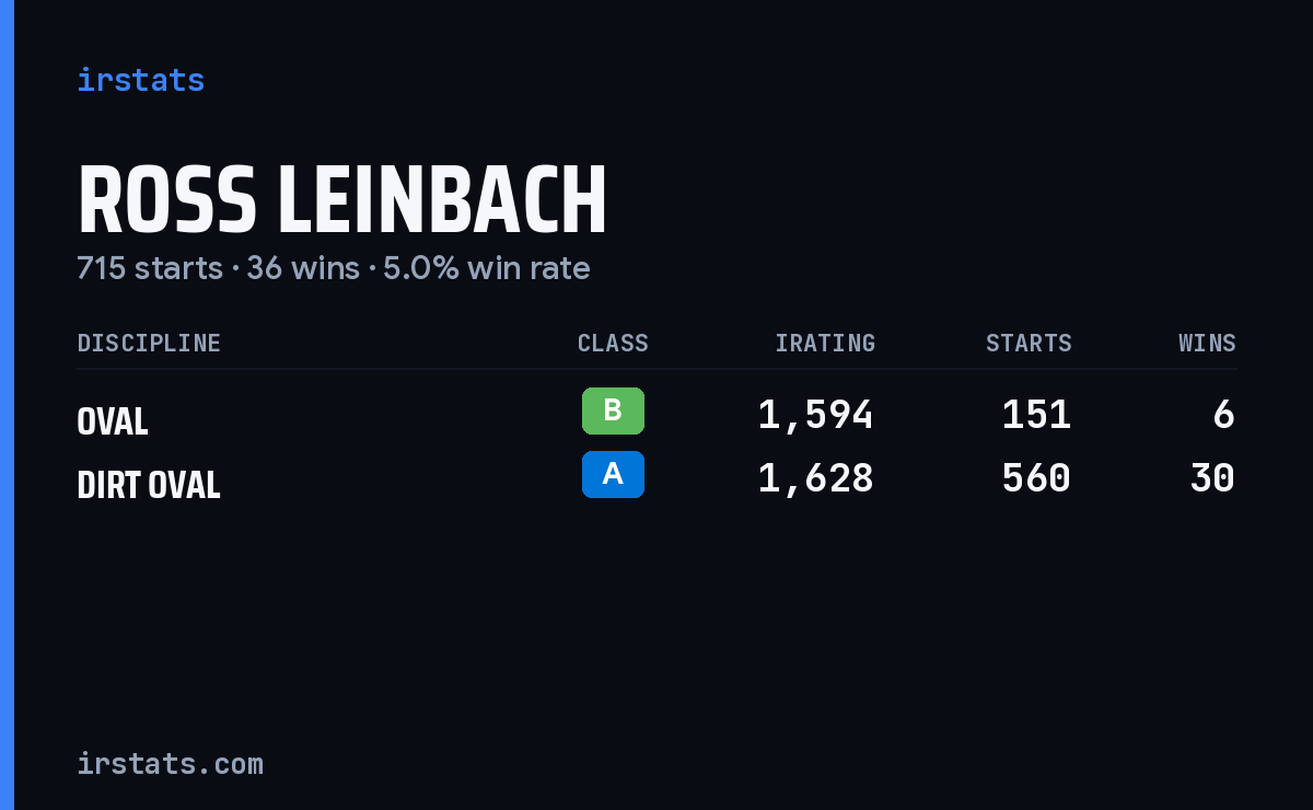 Ross Leinbach iRacing stats card