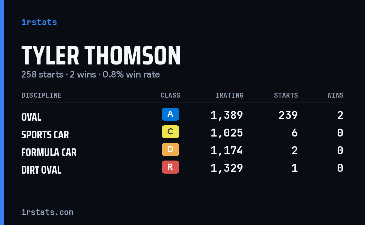 Tyler Thomson iRacing stats card