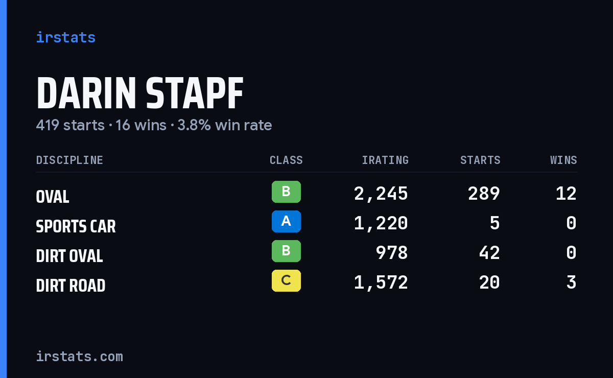 Loading... iRacing stats card