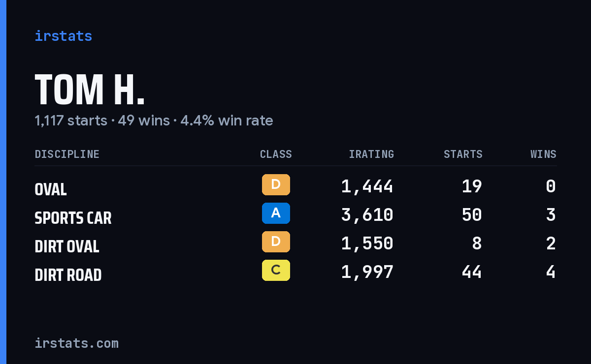 Loading... iRacing stats card