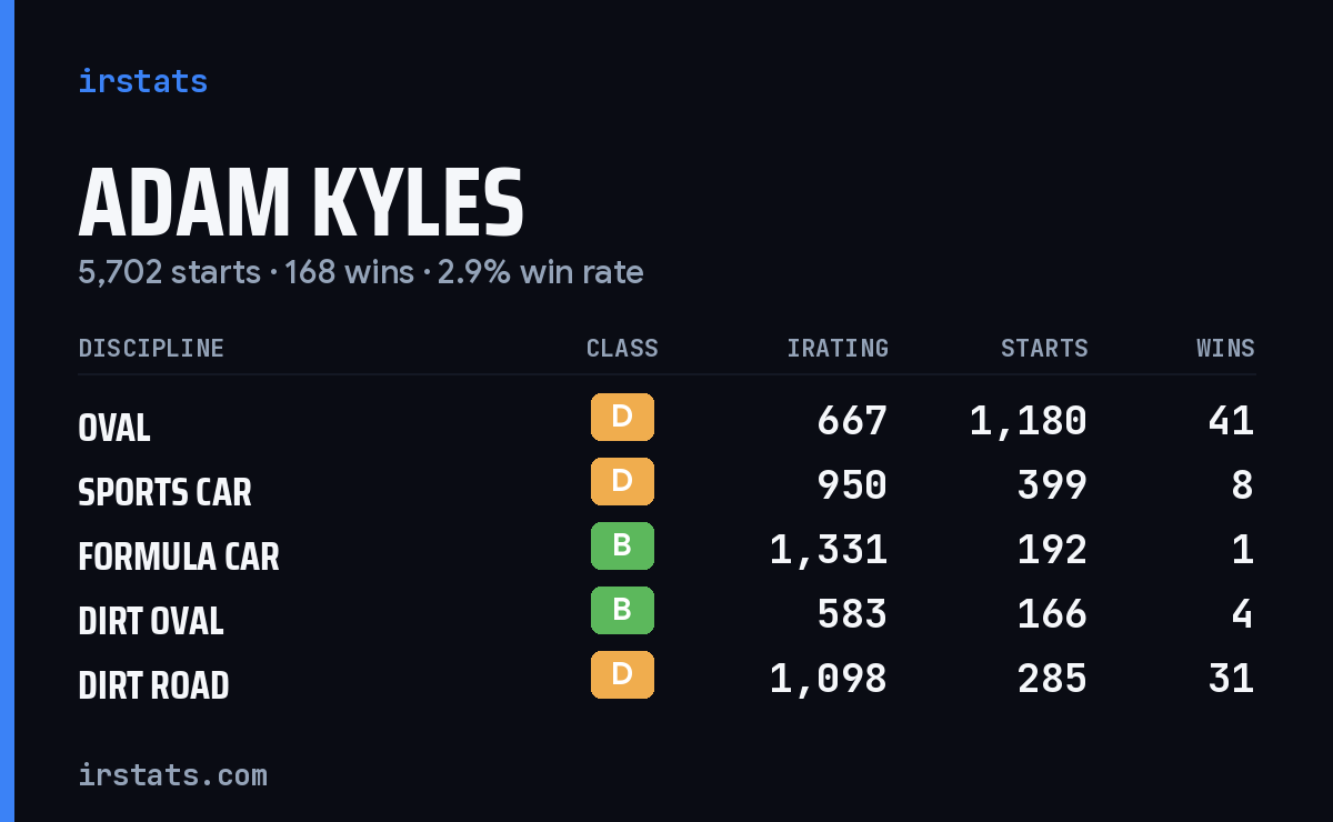 Loading... iRacing stats card