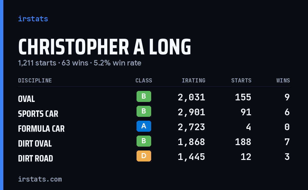 Loading... iRacing stats card