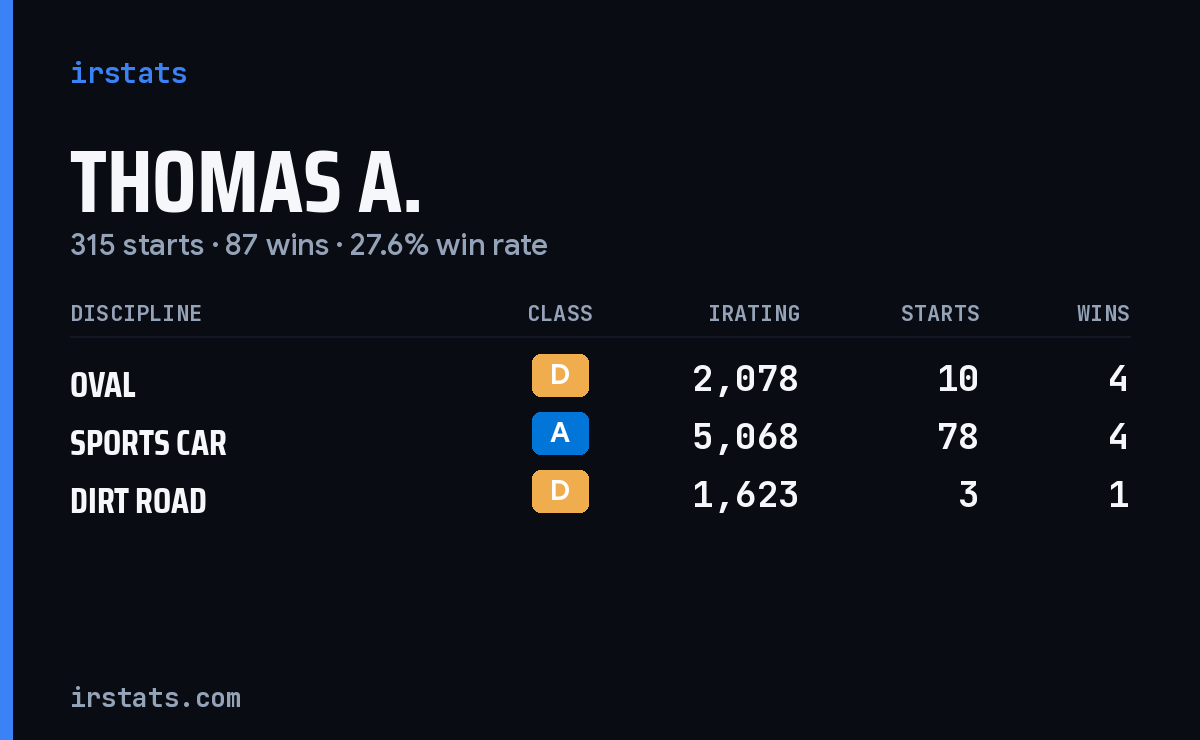 Loading... iRacing stats card