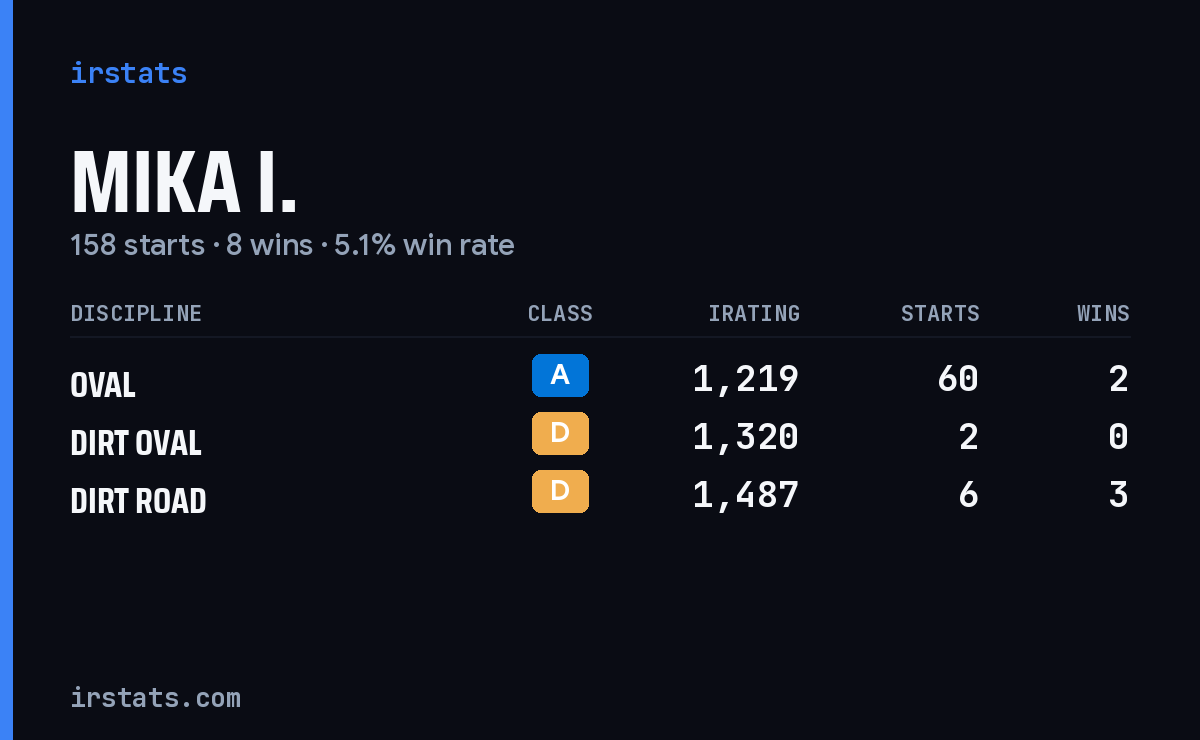 Loading... iRacing stats card