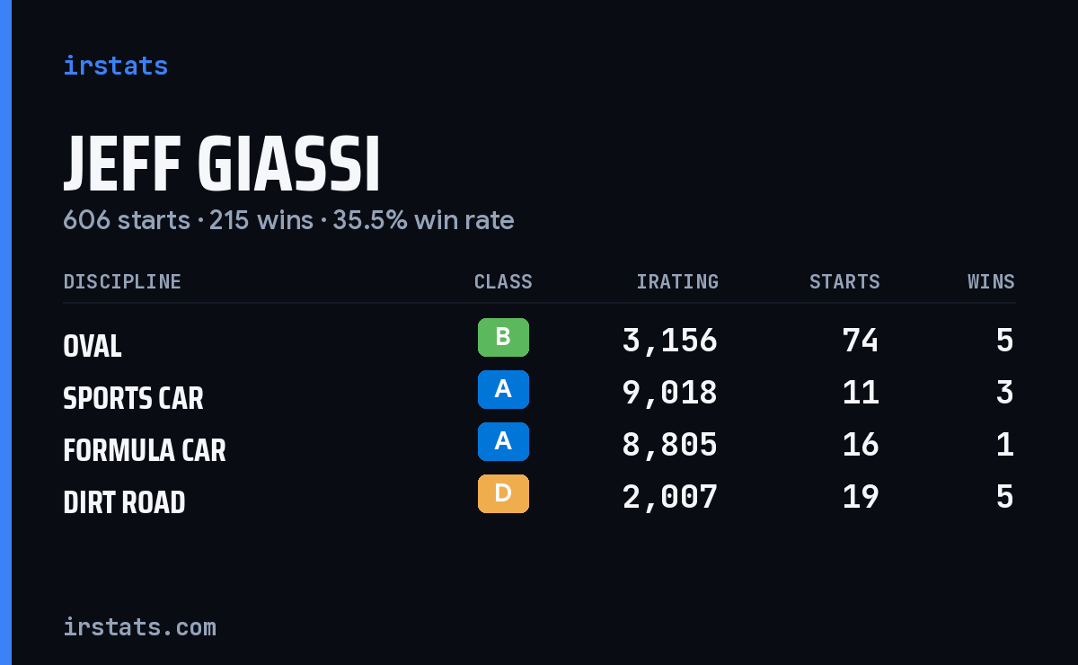 Loading... iRacing stats card