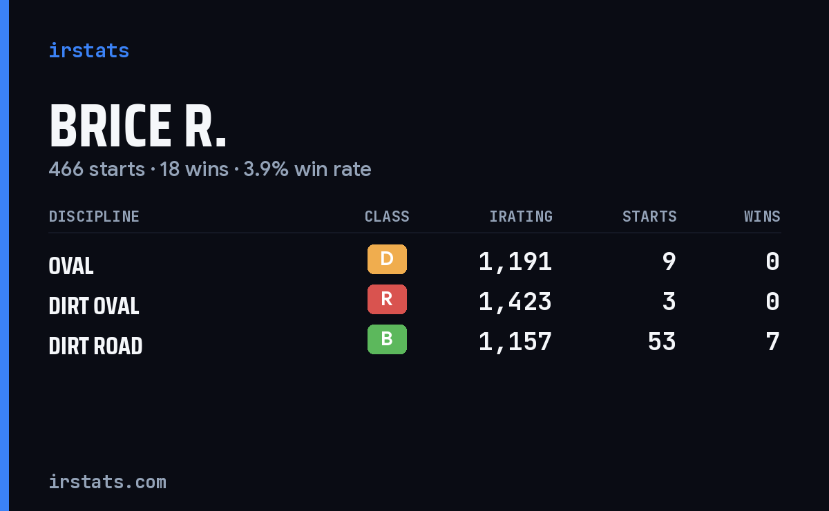 Loading... iRacing stats card
