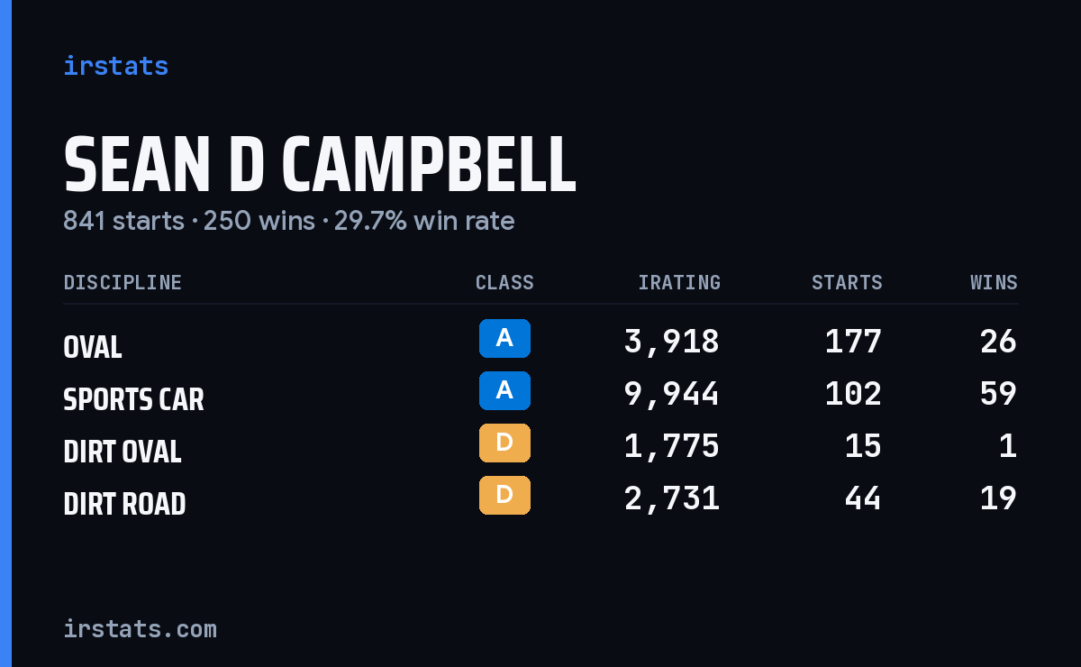 Loading... iRacing stats card