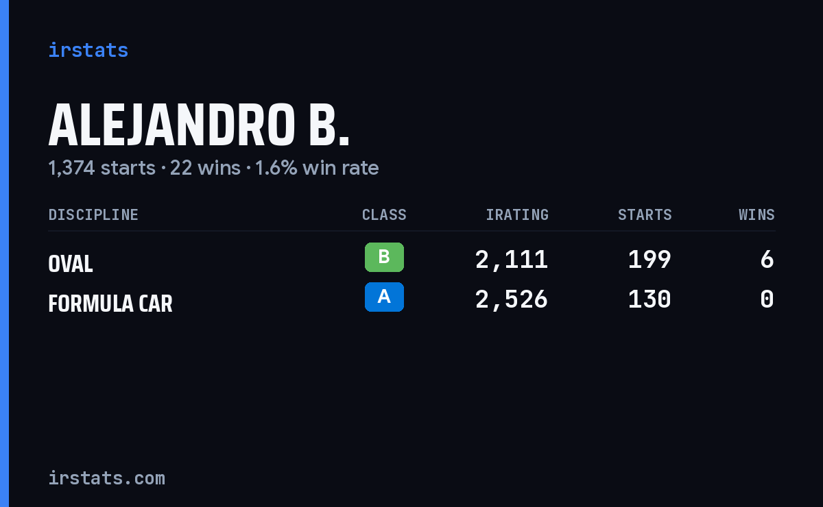 Alejandro B. iRacing stats card