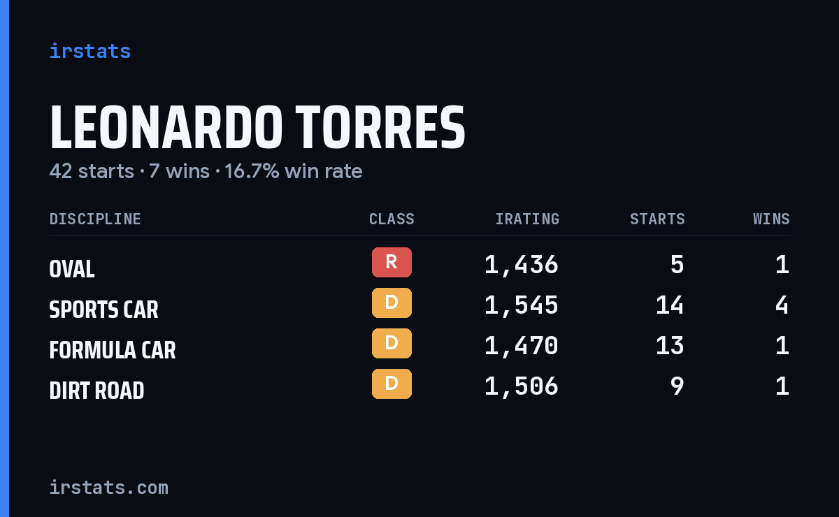 Loading... iRacing stats card