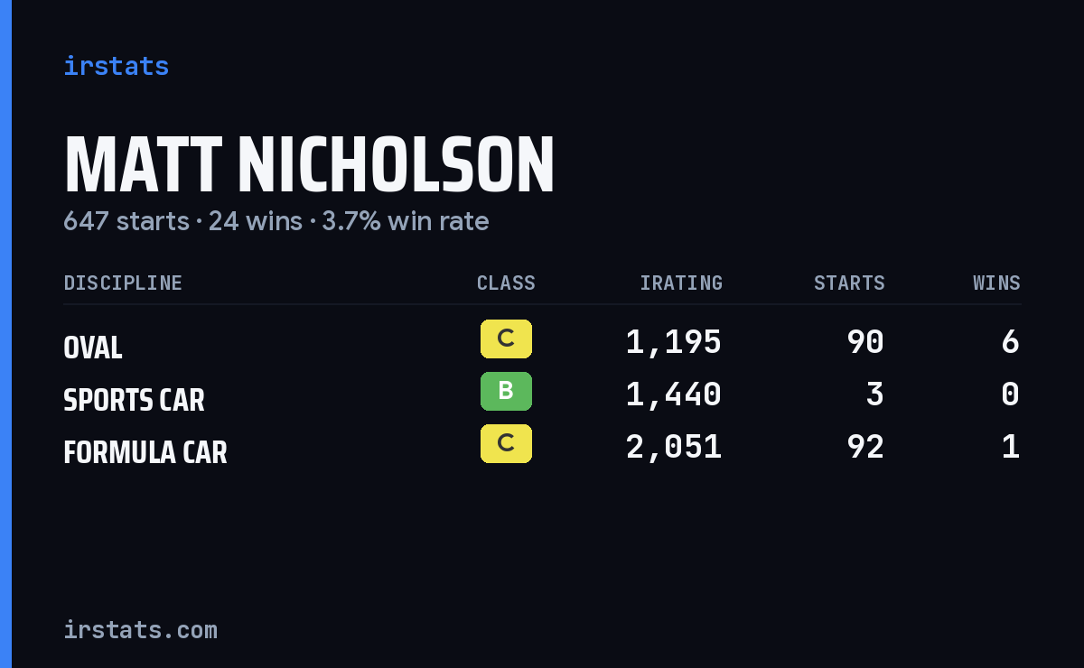 Loading... iRacing stats card
