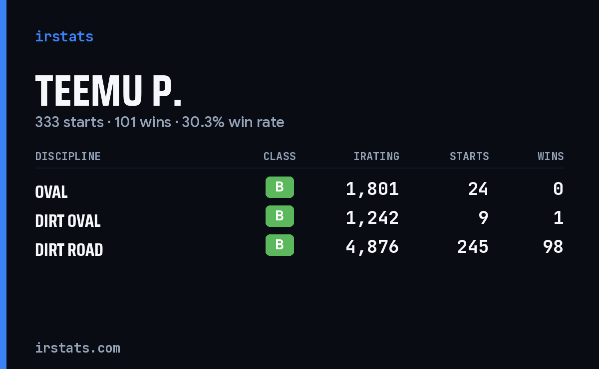 Loading... iRacing stats card