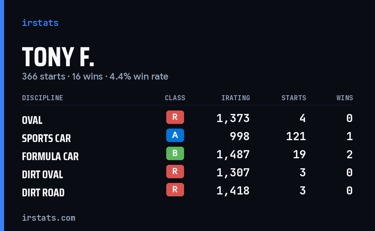 Loading... iRacing stats card