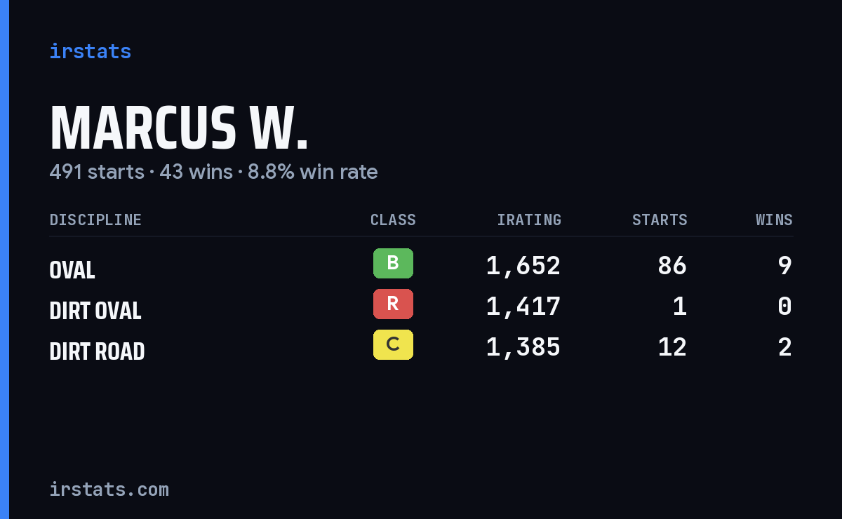 Loading... iRacing stats card