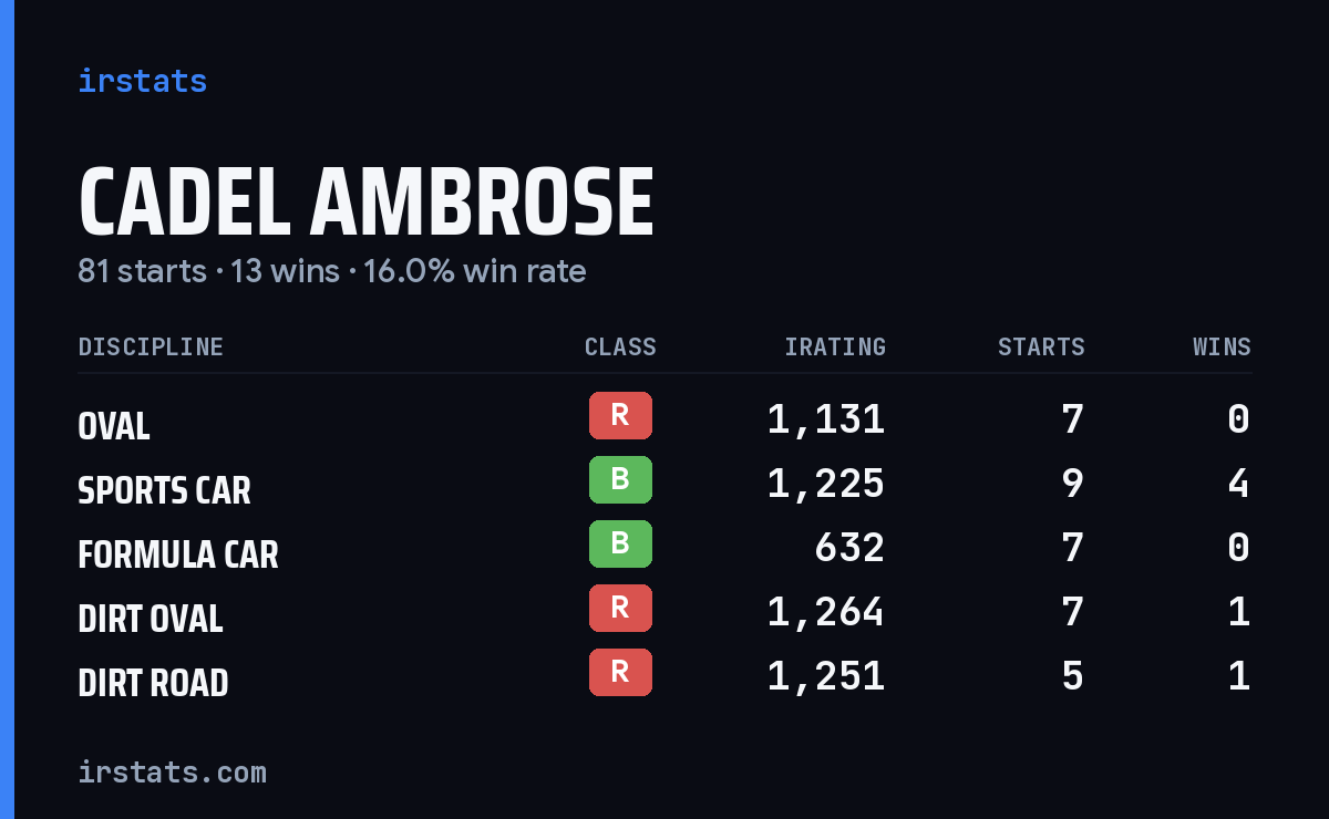 Loading... iRacing stats card
