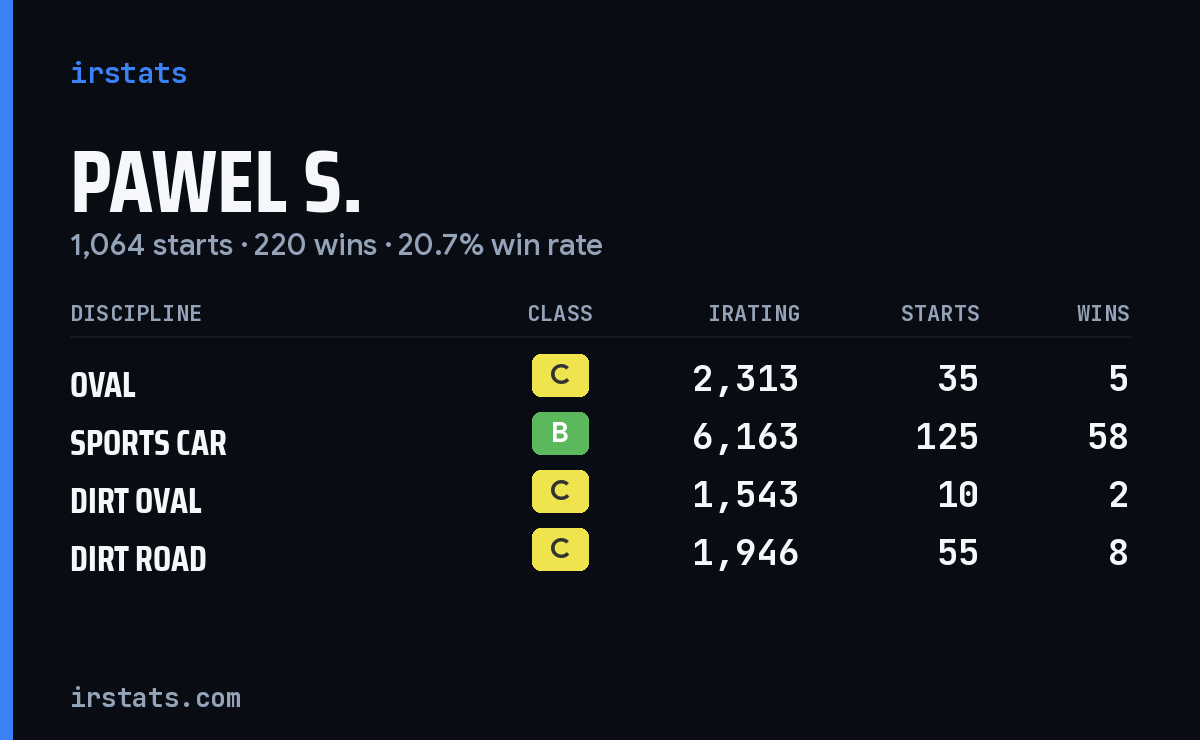Loading... iRacing stats card