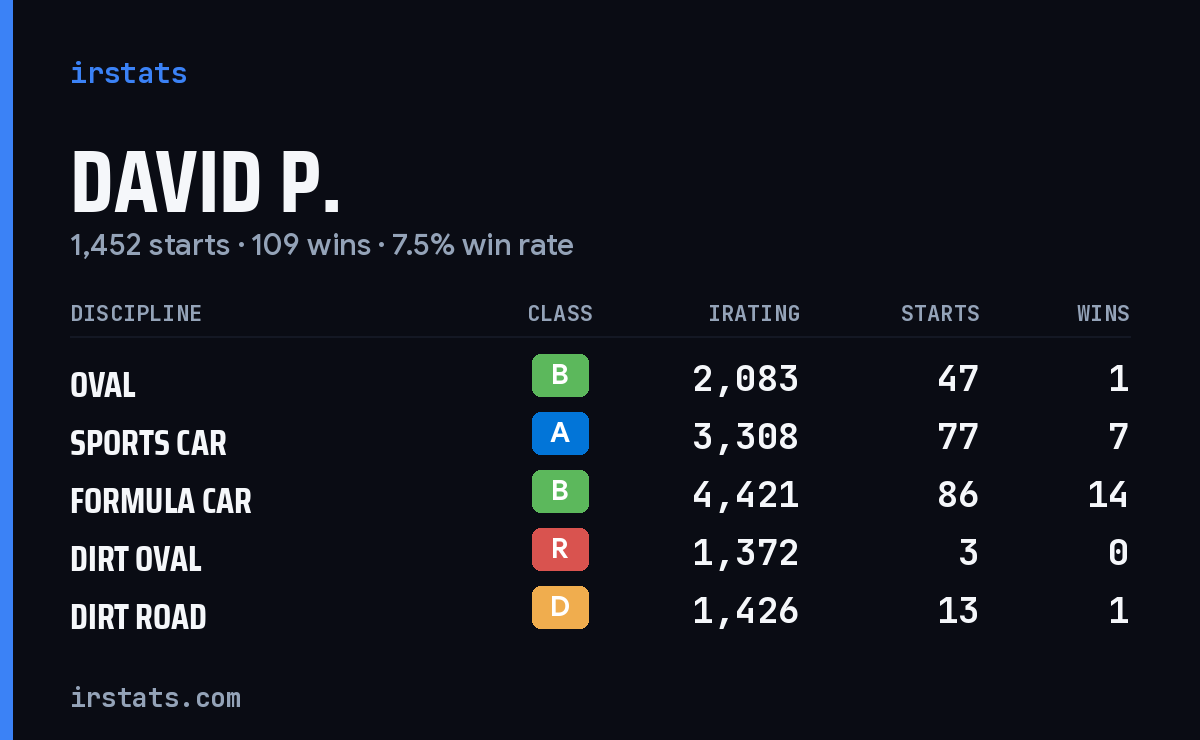 Loading... iRacing stats card