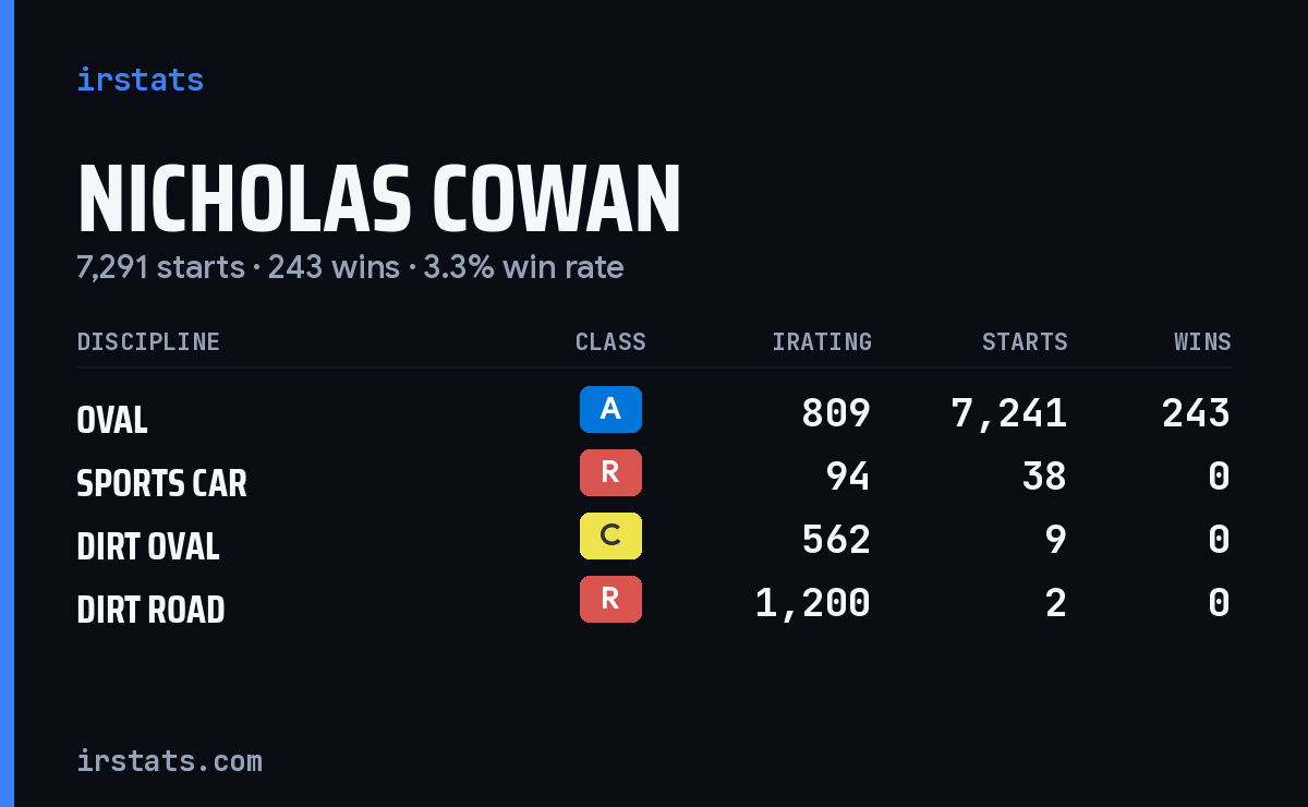 Loading... iRacing stats card