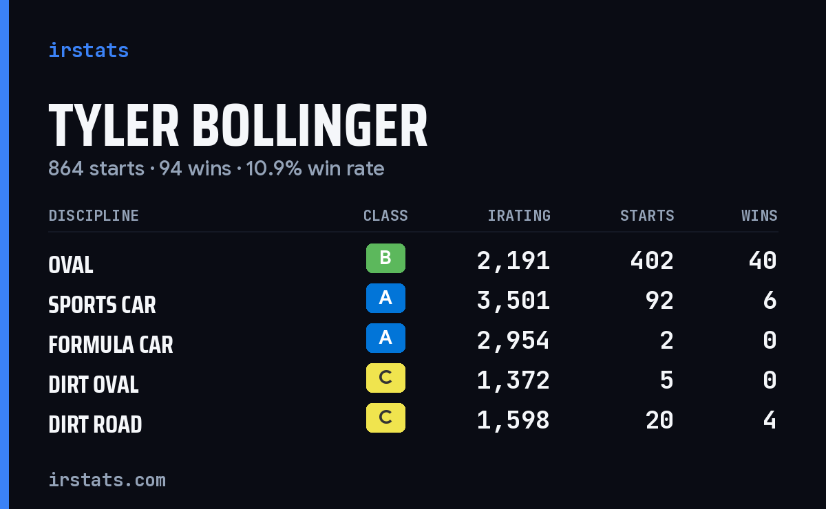 Loading... iRacing stats card