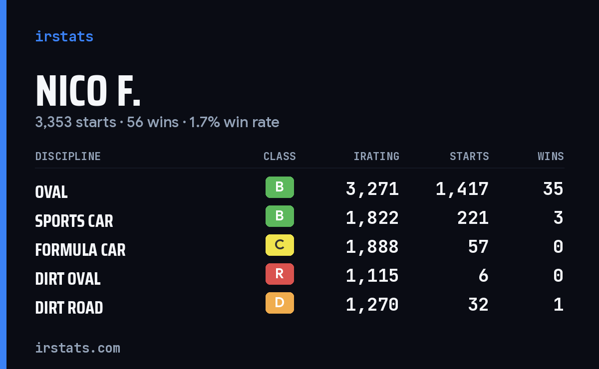 Loading... iRacing stats card