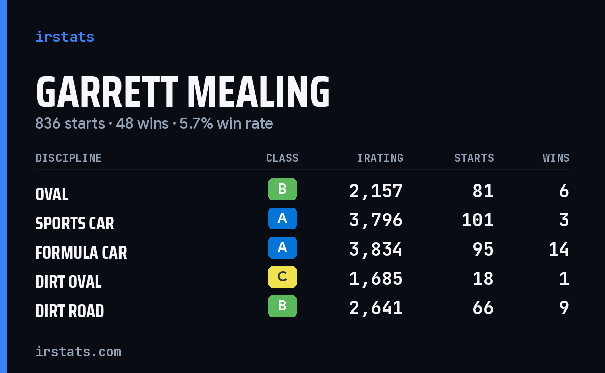 Loading... iRacing stats card