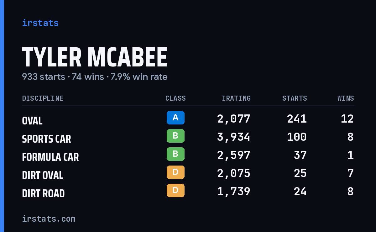 Tyler McAbee iRacing stats card