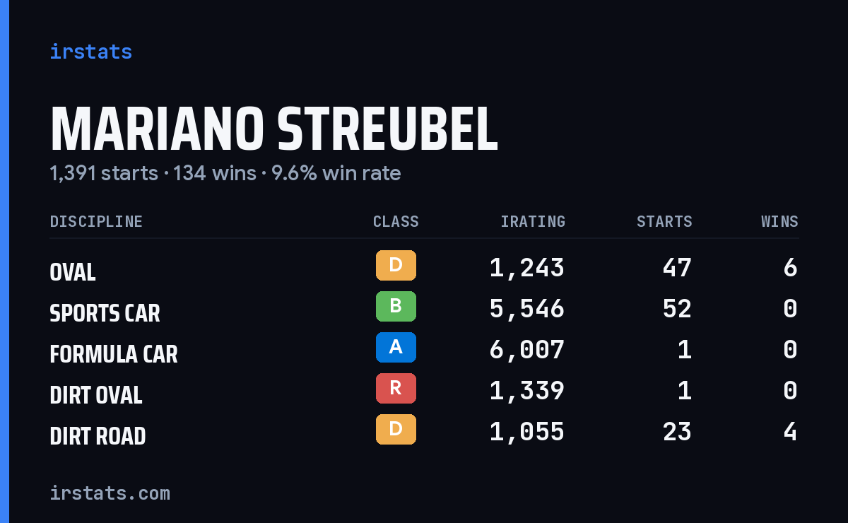 Loading... iRacing stats card