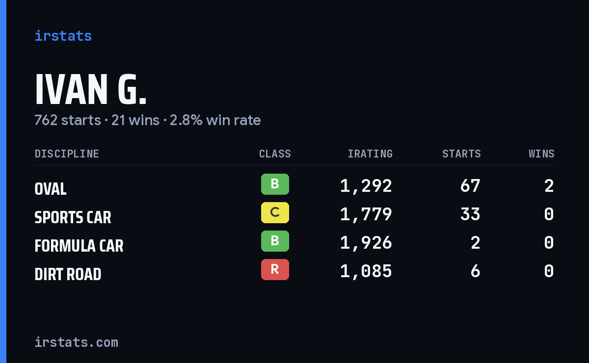 Loading... iRacing stats card