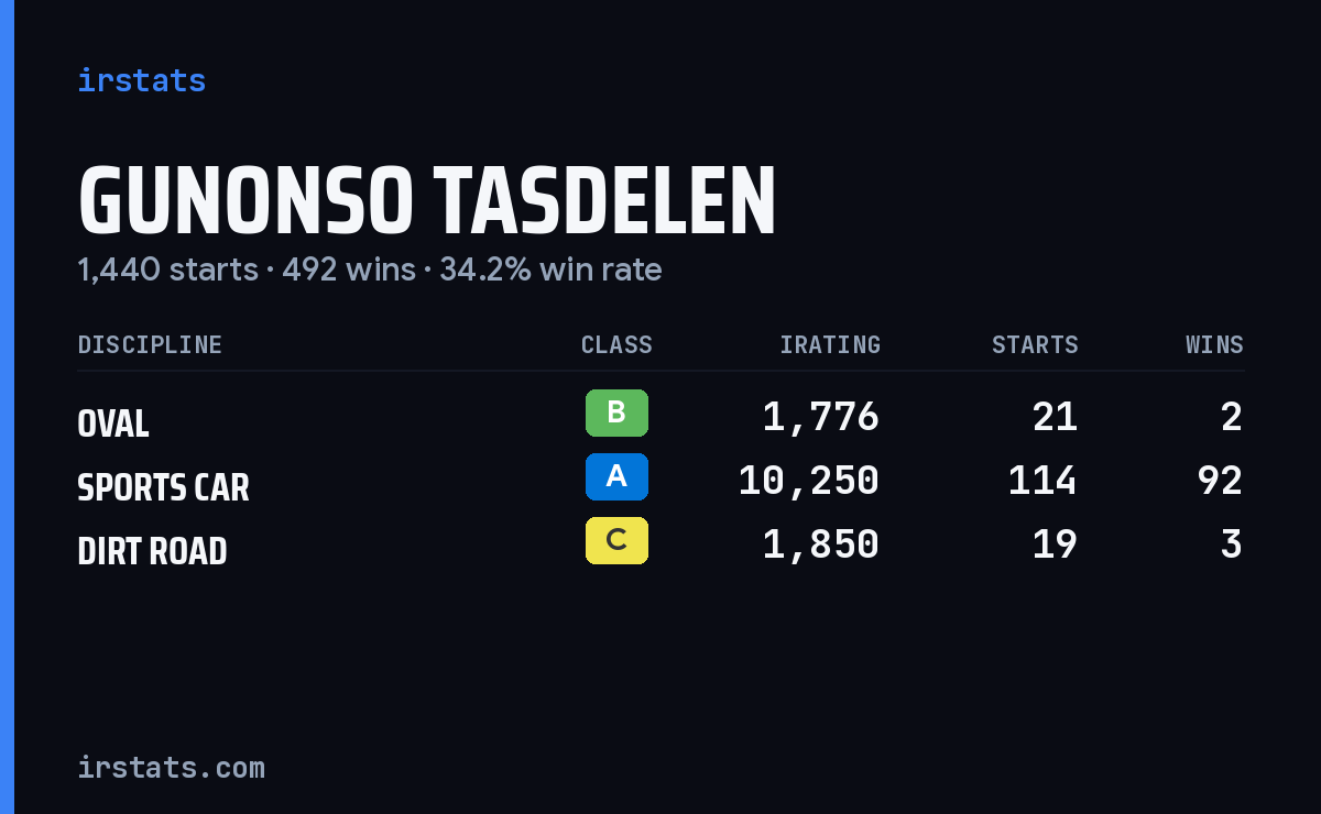 Gunonso Tasdelen iRacing stats card
