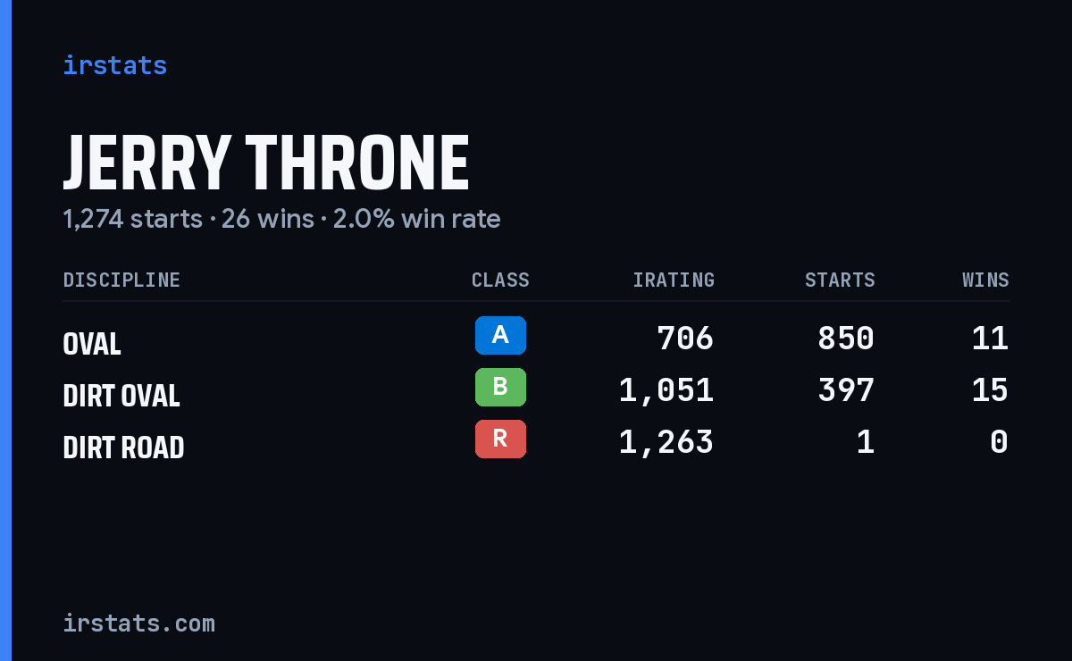 Jerry Throne iRacing stats card